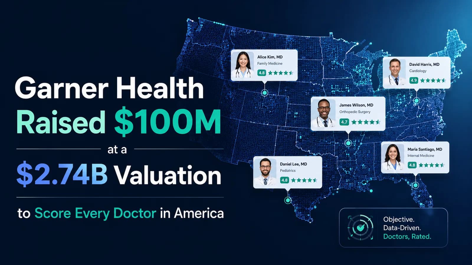 Garner Health Raised $100M at a $2.74B Valuation to Score Every Doctor in America