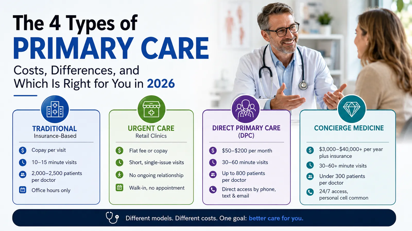 Types of Primary Care: DPC, Concierge, Traditional, and Urgent Care Explained 2026