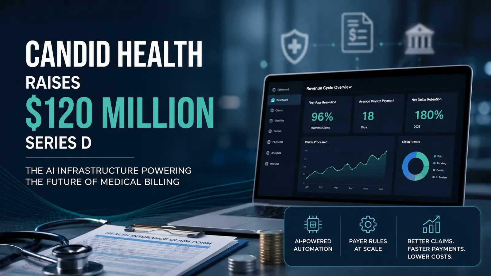 Candid Health Raises $120M for AI Medical Billing