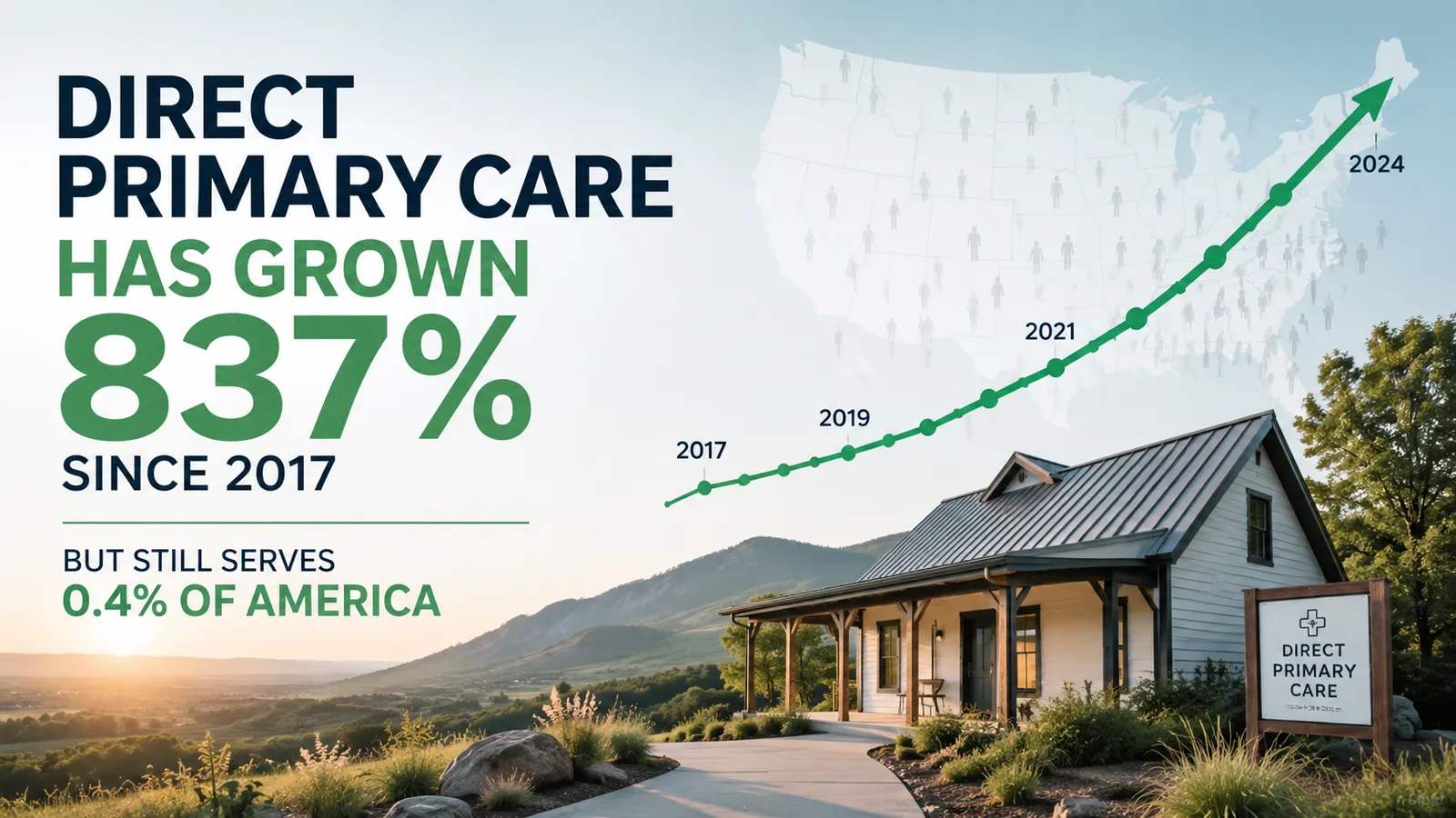 Direct Primary Care Has Grown 837% Since 2017 but Still Serves 0.4% of America